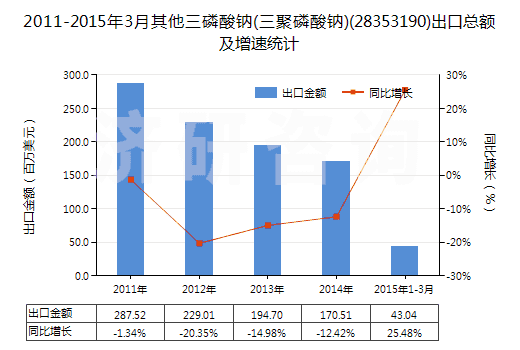 2011-2015年3月其他三磷酸鈉(三聚磷酸鈉)(28353190)出口總額及增速統(tǒng)計(jì)